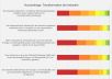Balkengrafik: Umfrage unter Industriebetrieben zur Transformation