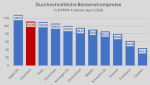 Grafik: Börsenstrompreise im Europa-Vergleich, Januar bis April 2026 Grafik: Börsenstrompreise im Europa-Vergleich, Januar bis April 2026
