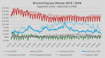 Diagramm: Stromerzeugung aus Wasserkraft: Vergleich 2016 / 2026 Diagramm: Stromerzeugung aus Wasserkraft: Vergleich 2016 / 2026