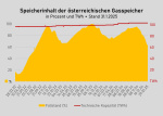 Grafik zu Kapazität und Füllstand österreichischer Gasspeicher von Feb 2022 bis Jan 2025