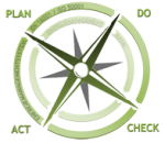Plan-Do-Check-Act Zyklus als Kompass Plan-Do-Check-Act Zyklus als Kompass