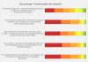 Balkengrafik: Umfrage unter Industriebetrieben zur Transformation